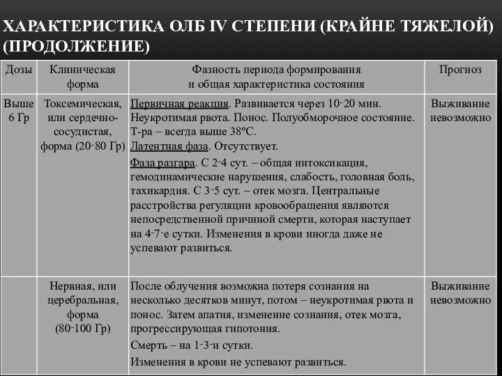 ХАРАКТЕРИСТИКА ОЛБ IV СТЕПЕНИ (КРАЙНЕ ТЯЖЕЛОЙ) (ПРОДОЛЖЕНИЕ)