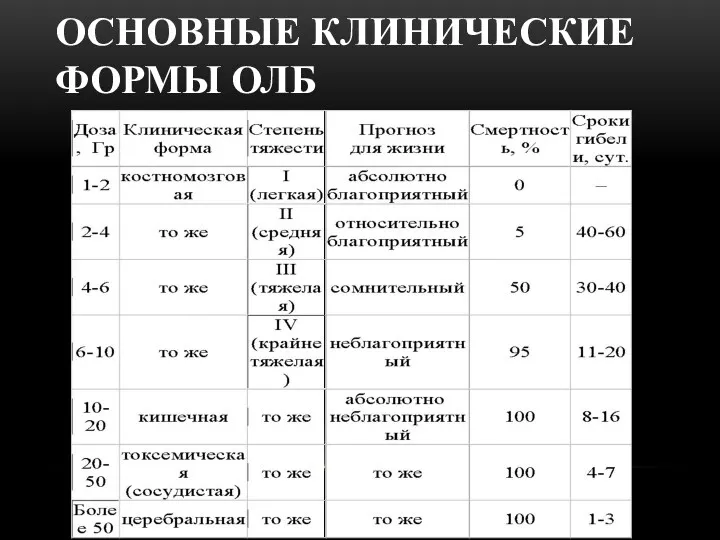 ОСНОВНЫЕ КЛИНИЧЕСКИЕ ФОРМЫ ОЛБ