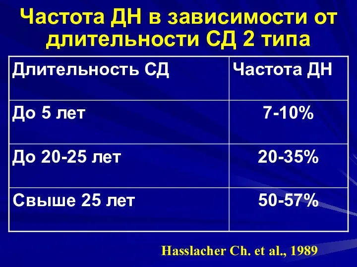 Частота ДН в зависимости от длительности СД 2 типа Hasslacher Ch. et al., 1989