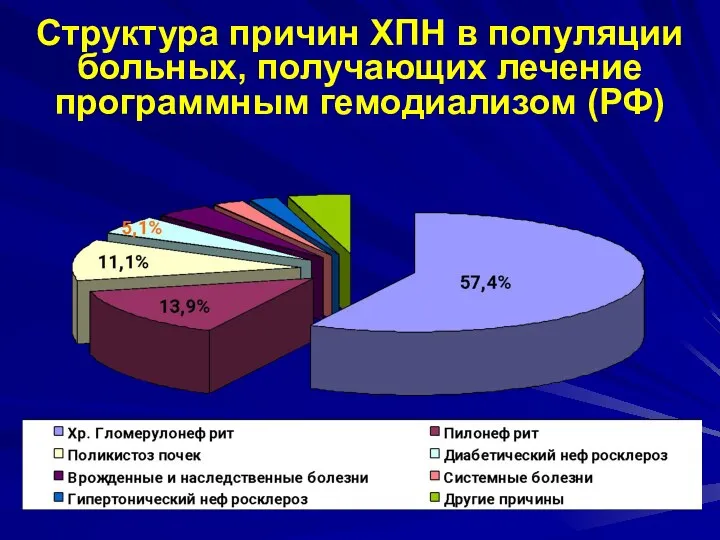 Структура причин ХПН в популяции больных, получающих лечение программным гемодиализом (РФ)