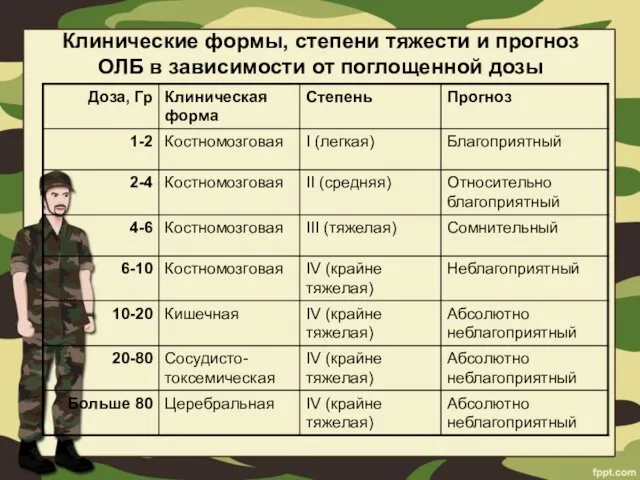 Клинические формы, степени тяжести и прогноз ОЛБ в зависимости от поглощенной дозы