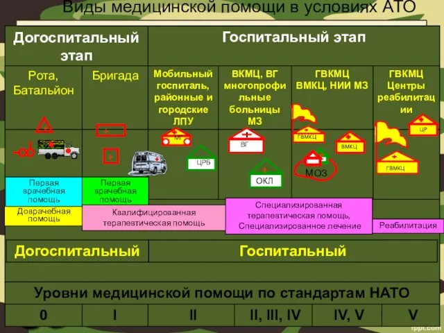 + Первая врачебная помощь Первая врачебная помощь Доврачебная помощь Квалифицированная