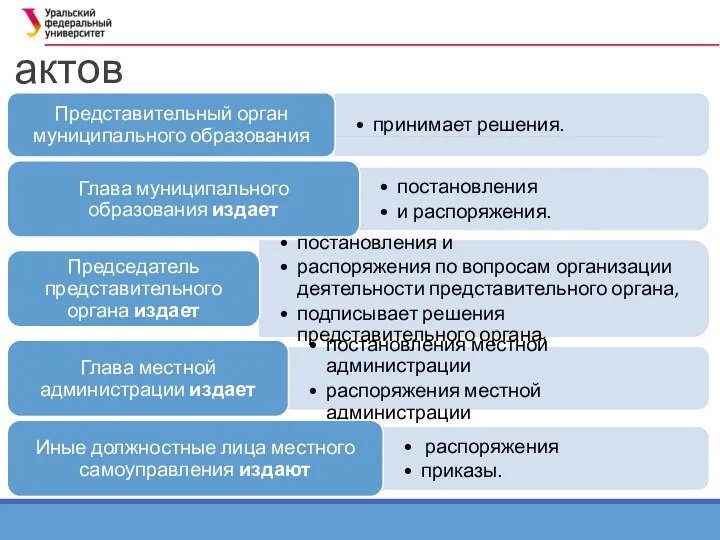 Виды муниципальных правовых актов