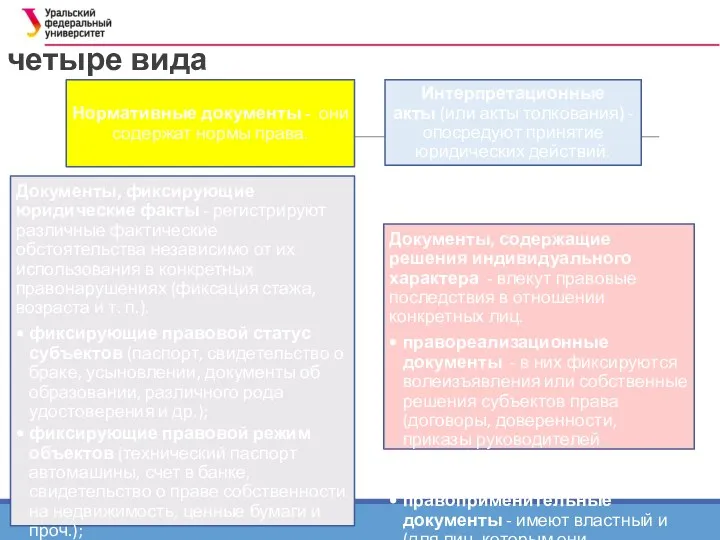 Юридические документы делятся на четыре вида