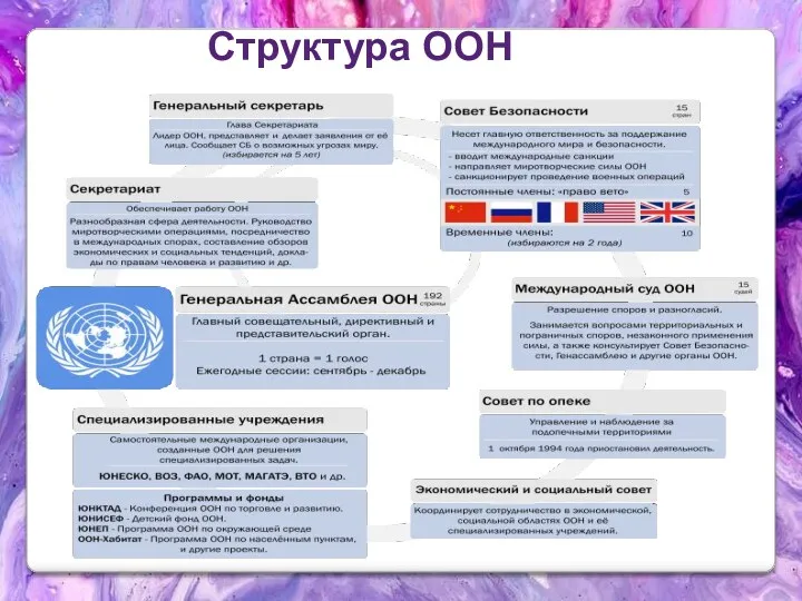 Структура ООН