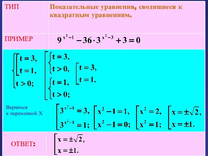 ПРИМЕР Показательные уравнения, сводящиеся к квадратным уравнениям. ТИП Вернемся к переменной Х . ОТВЕТ: