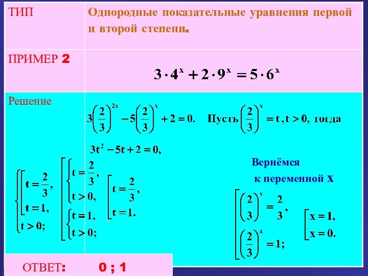 . Вернёмся к переменной x ОТВЕТ: 0 ; 1