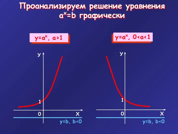 Проанализируем решение уравнения ax=b графически у=b, b у=b, b