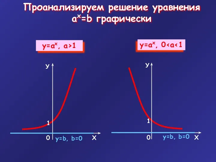 Проанализируем решение уравнения ax=b графически у=b, b=0 у=b, b=0