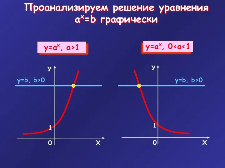 Проанализируем решение уравнения ax=b графически у=b, b>0 у=b, b>0