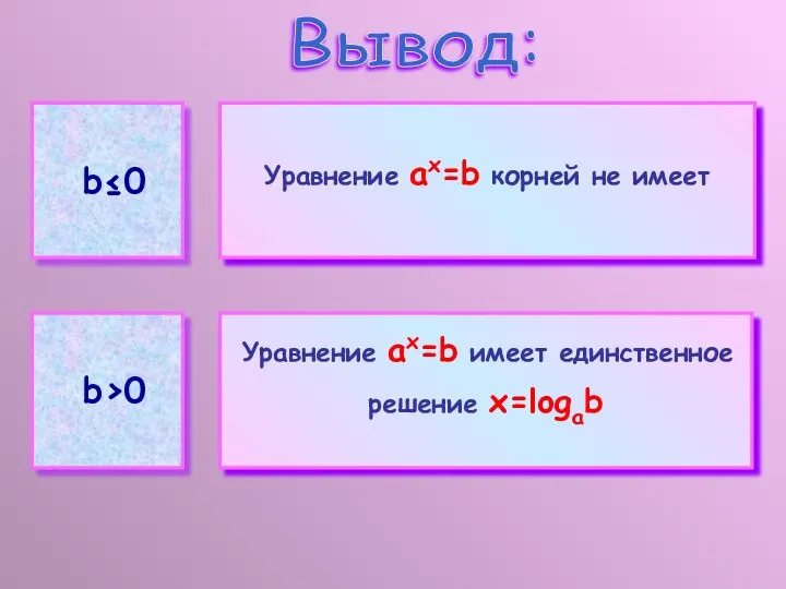 Уравнение ax=b корней не имеет Уравнение ax=b имеет единственное решение x=logab b>0 b≤0 Вывод: