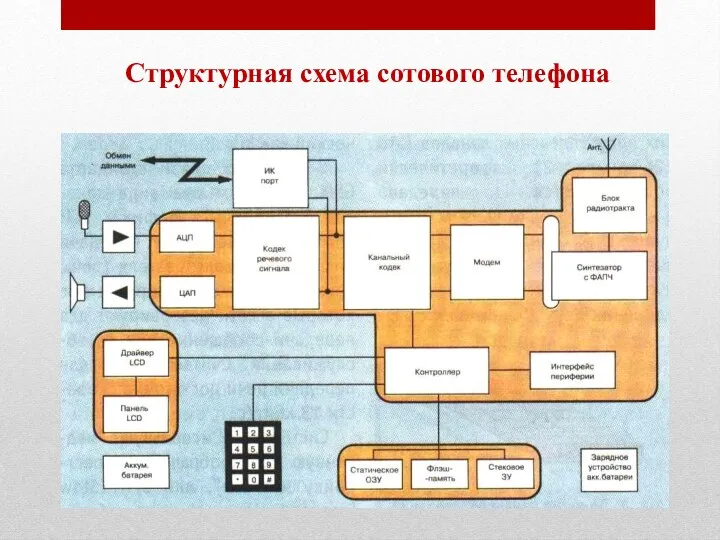 Структурная схема сотового телефона