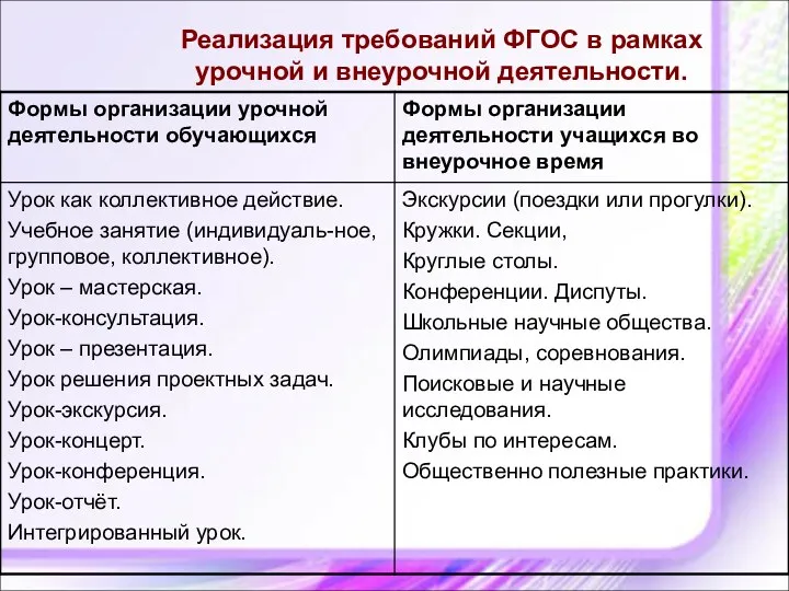 Реализация требований ФГОС в рамках урочной и внеурочной деятельности.