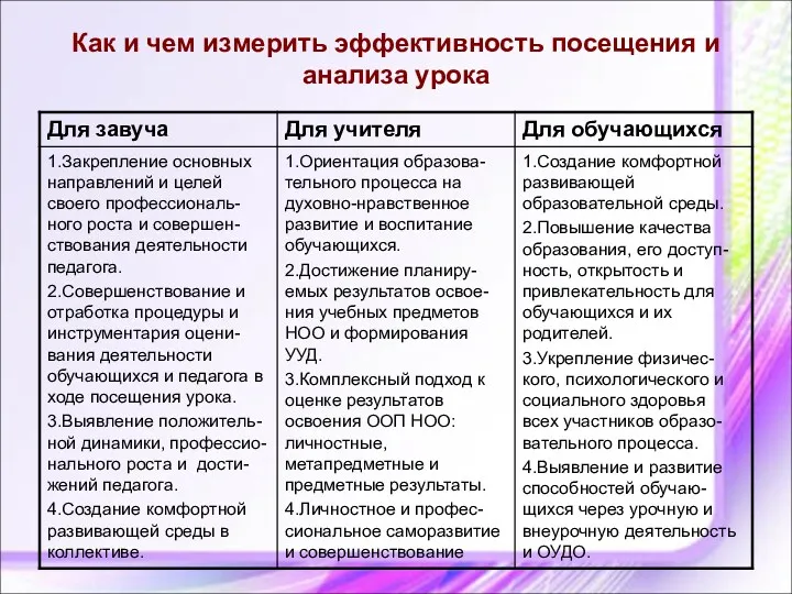 Как и чем измерить эффективность посещения и анализа урока