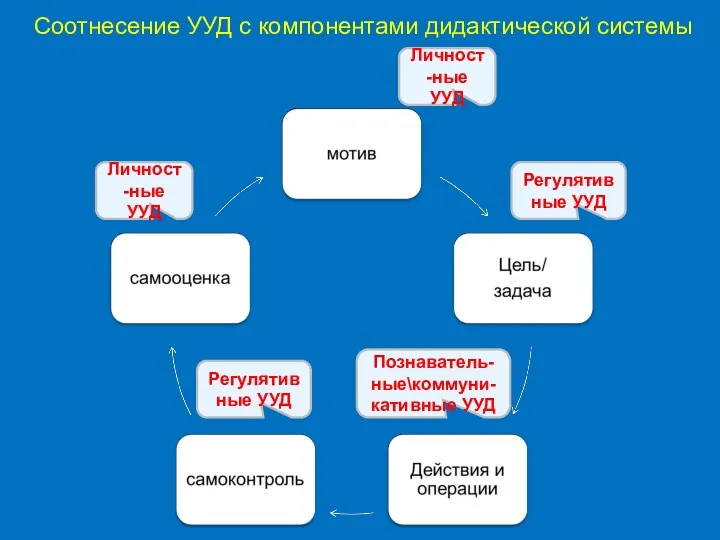 Соотнесение УУД с компонентами дидактической системы Личност-ные УУД Познаватель-ные\коммуни-кативные УУД Регулятивные УУД Личност-ные УУД Регулятивные УУД