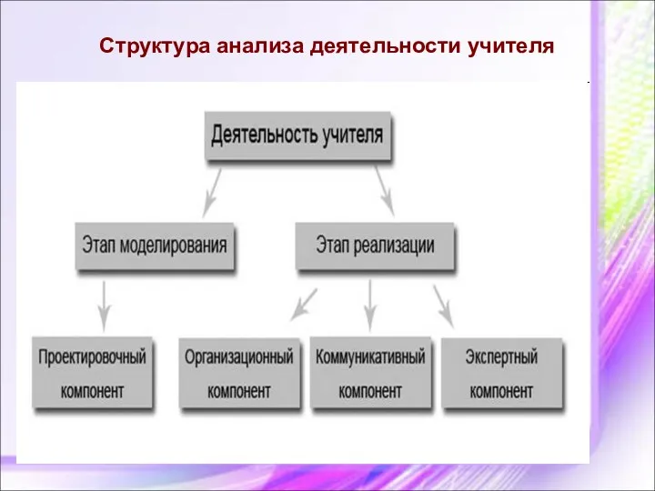 Структура анализа деятельности учителя