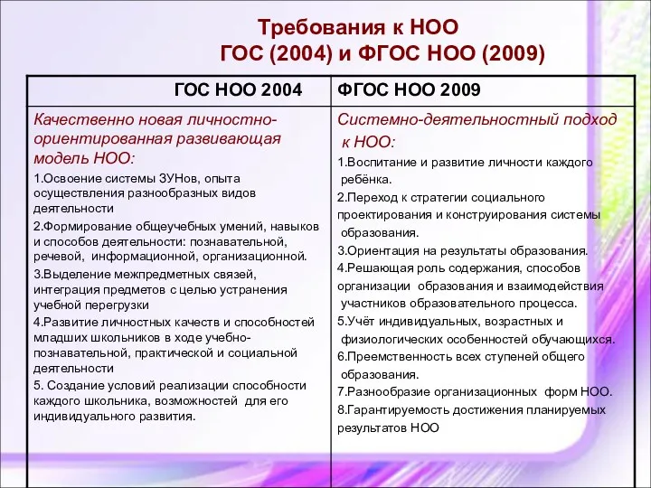 Требования к НОО ГОС (2004) и ФГОС НОО (2009)