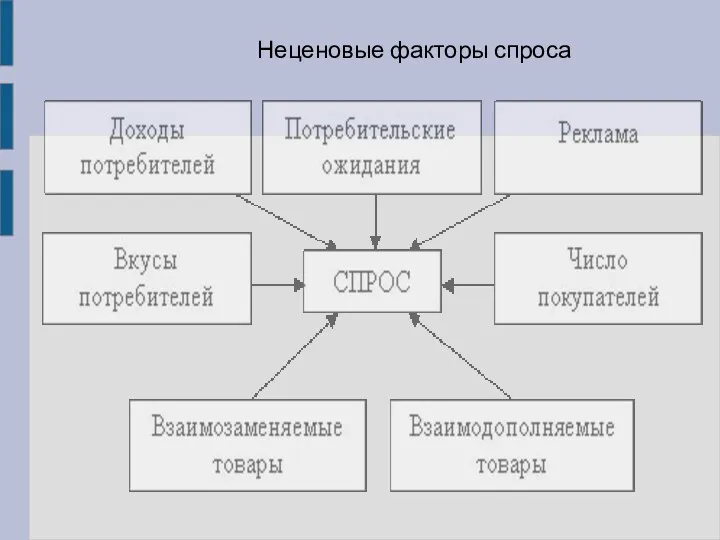 Неценовые факторы спроса