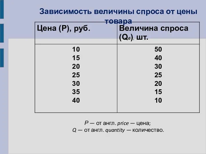 Зависимость величины спроса от цены товара Р — от англ.