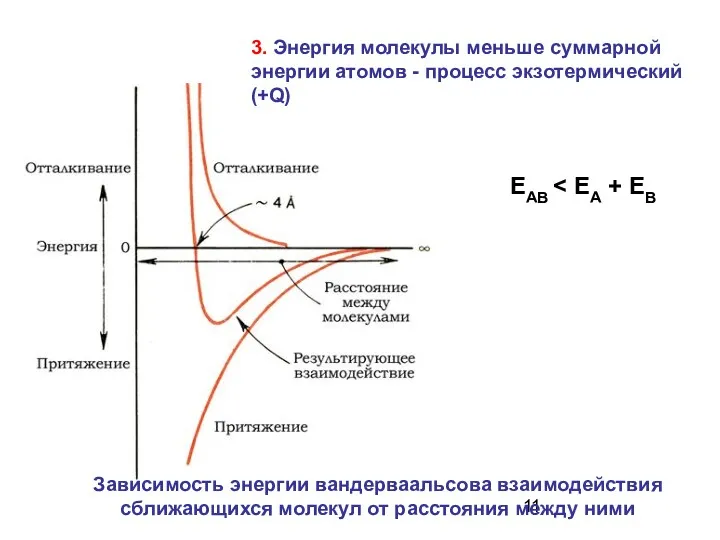 ЕАВ Зависимость энергии вандерваальсова взаимодействия сближающихся молекул от расстояния между