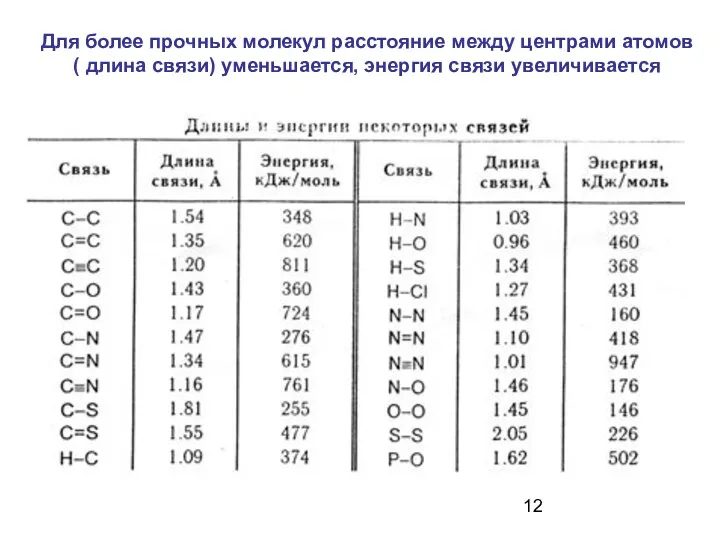 Для более прочных молекул расстояние между центрами атомов ( длина связи) уменьшается, энергия связи увеличивается