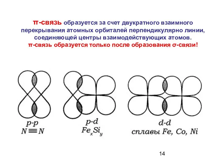 π-связь образуется за счет двукратного взаимного перекрывания атомных орбиталей перпендикулярно