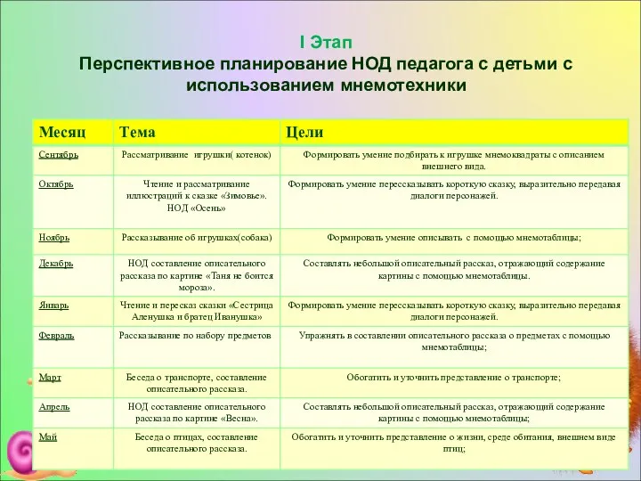 I Этап Перспективное планирование НОД педагога с детьми с использованием мнемотехники