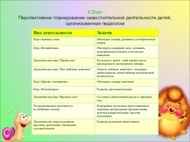 II Этап Перспективное планирование самостоятельной деятельности детей, организованная педагогом