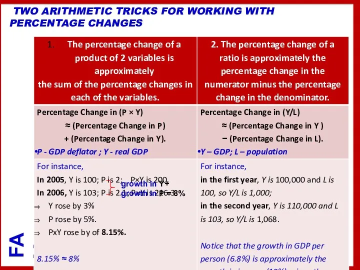 TWO ARITHMETIC TRICKS FOR WORKING WITH PERCENTAGE CHANGES growth in Y+ growth in P = 8%