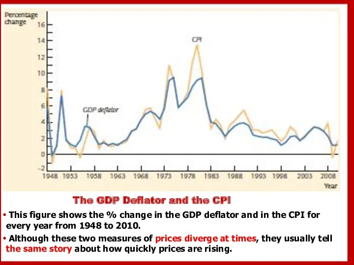 The GDP Deflator and the CPI This figure shows the
