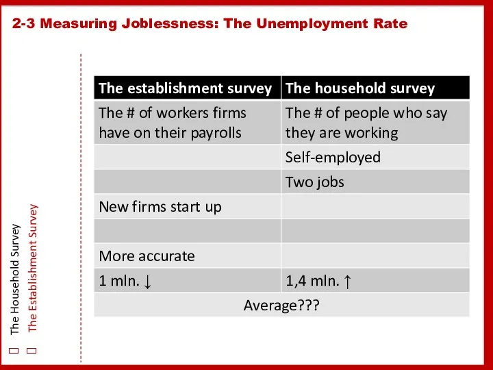 2-3 Measuring Joblessness: The Unemployment Rate The Household Survey The Establishment Survey