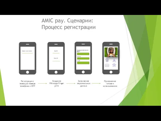 AMIC pay. Сценарии: Процесс регистрации Регистрация с помощью номера телефона