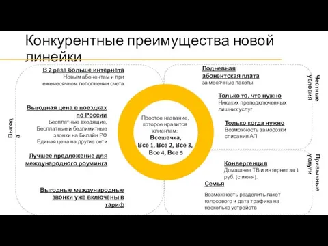 Конкурентные преимущества новой линейки Простое название, которое нравится клиентам: Всешечка,