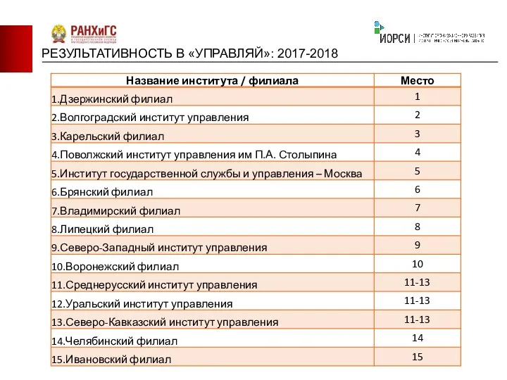 РЕЗУЛЬТАТИВНОСТЬ В «УПРАВЛЯЙ»: 2017-2018