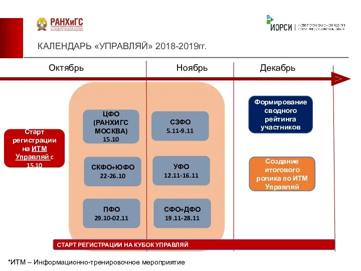 Октябрь Ноябрь Декабрь ЦФО (РАНХИГС МОСКВА) 15.10 СФО+ДФО 19.11-28.11 Формирование