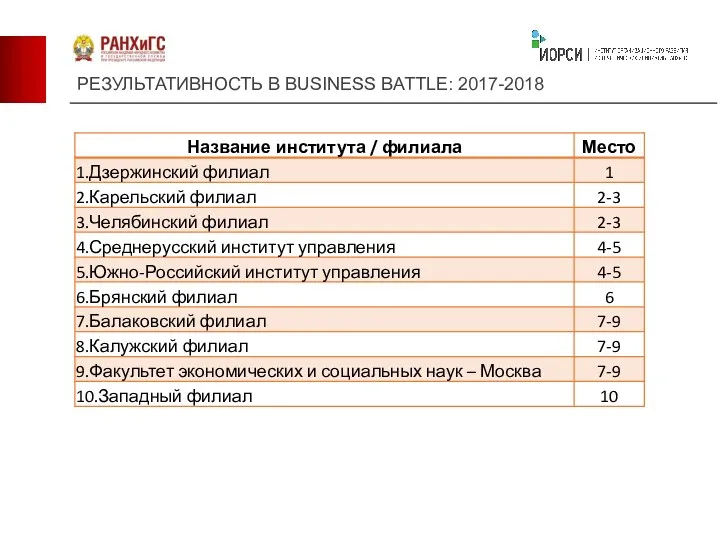РЕЗУЛЬТАТИВНОСТЬ В BUSINESS BATTLE: 2017-2018