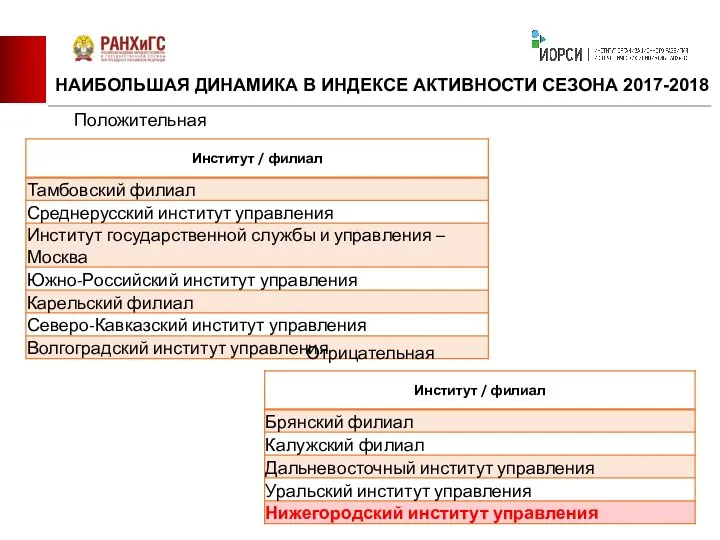 НАИБОЛЬШАЯ ДИНАМИКА В ИНДЕКСЕ АКТИВНОСТИ СЕЗОНА 2017-2018 Положительная Отрицательная