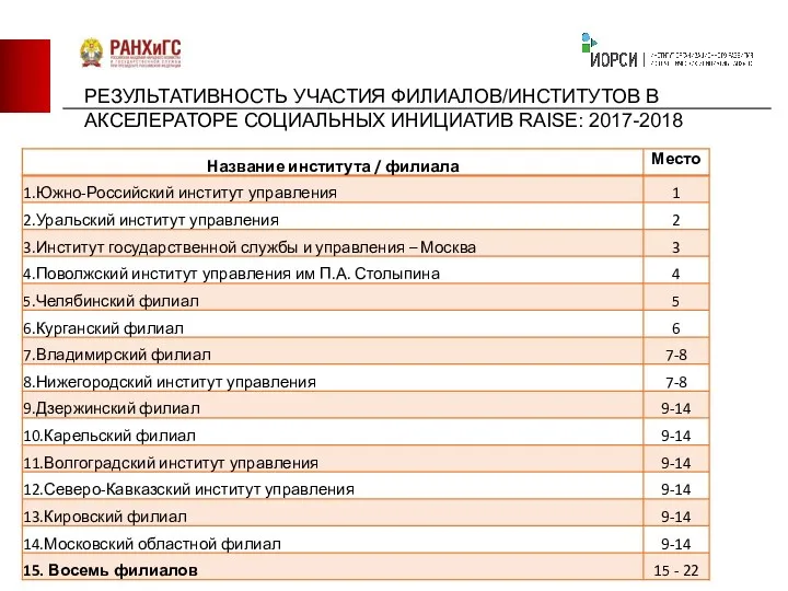 РЕЗУЛЬТАТИВНОСТЬ УЧАСТИЯ ФИЛИАЛОВ/ИНСТИТУТОВ В АКСЕЛЕРАТОРЕ СОЦИАЛЬНЫХ ИНИЦИАТИВ RAISE: 2017-2018