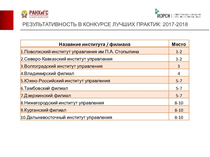 РЕЗУЛЬТАТИВНОСТЬ В КОНКУРСЕ ЛУЧШИХ ПРАКТИК: 2017-2018