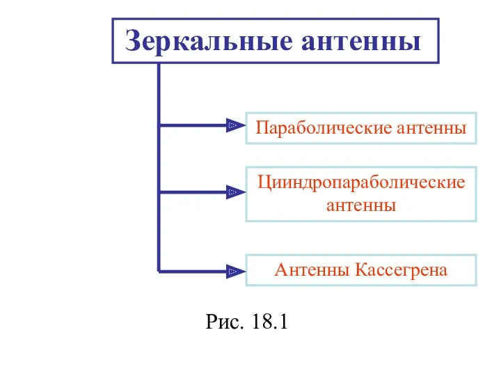 Зеркальные антенны Параболические антенны Цииндропараболические антенны Антенны Кассегрена Рис. 18.1