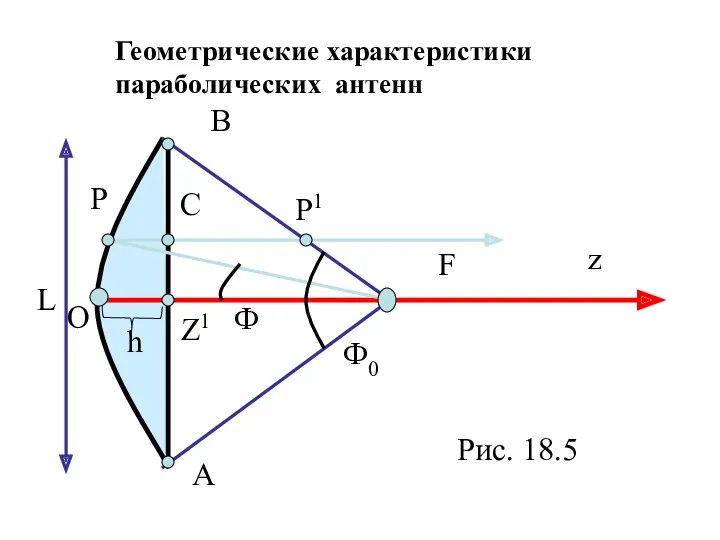 Геометрические характеристики параболических антенн Рис. 18.5 z B A Z1