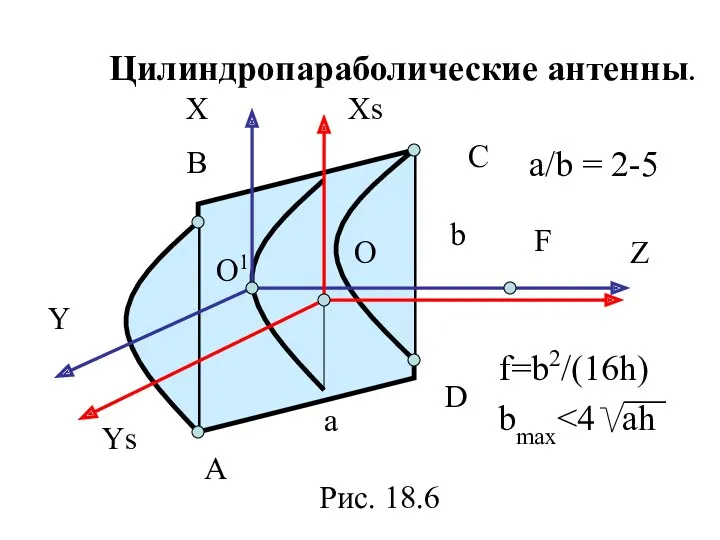 Цилиндропараболические антенны. С D A B O O1 Xs X