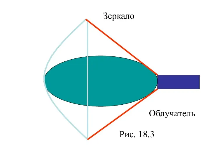 Рис. 18.3 Зеркало Облучатель