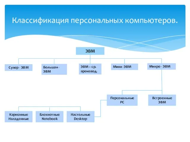 Классификация персональных компьютеров. ЭВМ Супер - ЭВМ Большая - ЭВМ ЭВМ – ср.