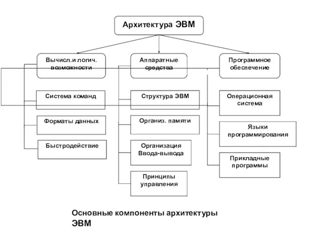 Основные компоненты архитектуры ЭВМ