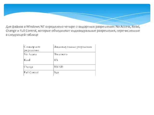 Для файлов в Windows NT определено четыре стандартных разрешения: No