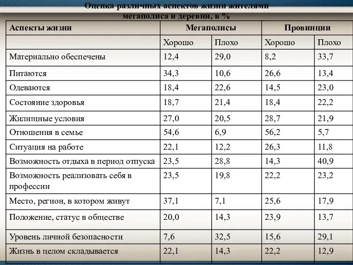 Оценка различных аспектов жизни жителями мегаполиса и деревни, в %