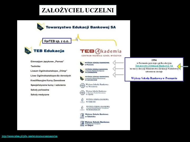 ZAŁOŻYCIEL UCZELNI http://www.tebsa.pl/pl/o-nas/struktura-organizacyjna 1994 w Poznaniu powstaje spółka akcyjna Towarzystwo Edukacji Bankowej SA