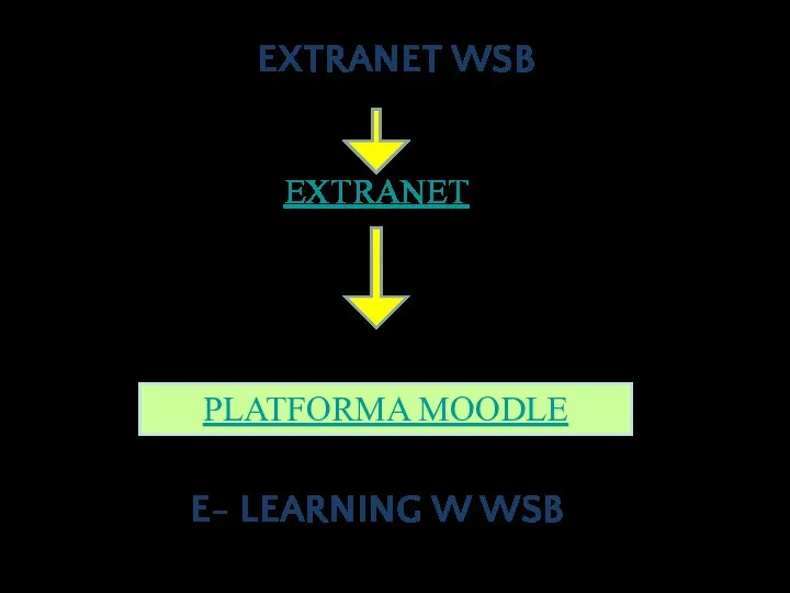E- LEARNING W WSB PLATFORMA MOODLE EXTRANET EXTRANET WSB