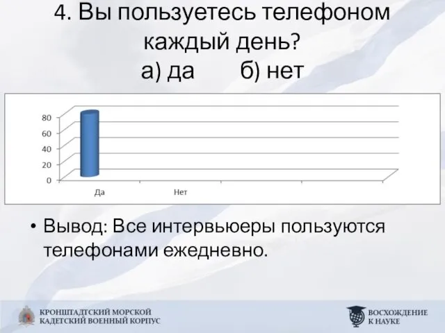 4. Вы пользуетесь телефоном каждый день? а) да б) нет Вывод: Все интервьюеры пользуются телефонами ежедневно.